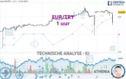 EUR/TRY - 1 uur