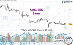 CAD/SEK - 1 uur