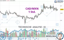 CAD/MXN - 1 Std.