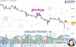 JPY/PLN - 1H