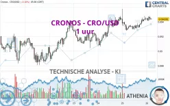 CRONOS - CRO/USD - 1 uur