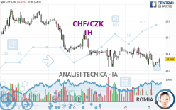 CHF/CZK - 1H