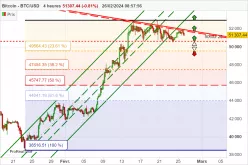 BITCOIN - BTC/USD - 4 Std.