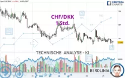 CHF/DKK - 1 Std.