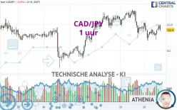 CAD/JPY - 1 uur