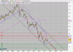 COMMERZBANK AG - Journalier