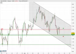 EUR/USD - 4H