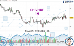 CHF/HUF - 1 uur