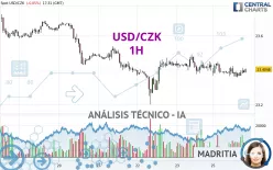 USD/CZK - 1 uur