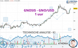 GNOSIS - GNO/USD - 1 uur