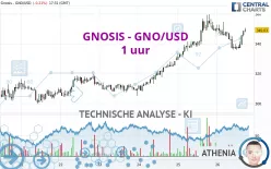 GNOSIS - GNO/USD - 1 uur