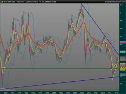 GBP/USD - Mensile