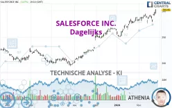 SALESFORCE INC. - Dagelijks