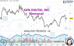 GEN DIGITAL INC. - Semanal