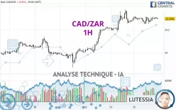 CAD/ZAR - 1H