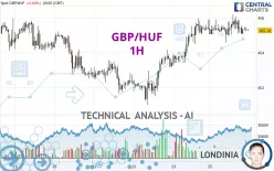 GBP/HUF - 1H