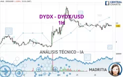 DYDX - DYDX/USD - 1H