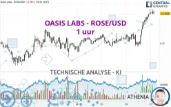 OASIS LABS - ROSE/USD - 1 uur