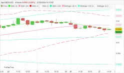 NZD/USD - 4H