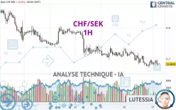 CHF/SEK - 1H