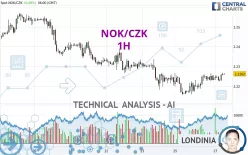 NOK/CZK - 1H