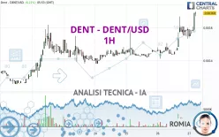 DENT - DENT/USD - 1H