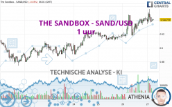 THE SANDBOX - SAND/USD - 1 uur