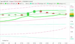 GBP/CAD - 4H