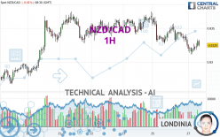 NZD/CAD - 1H