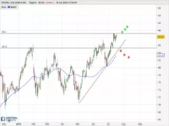 PAYPAL HOLDINGS INC. - Daily