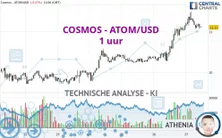 COSMOS - ATOM/USD - 1 uur