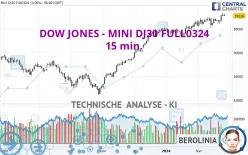 DOW JONES - MINI DJ30 FULL0325 - 15 min.