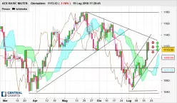 AEX BASIC MATER. - Journalier