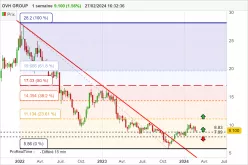 OVH GROUP - Hebdomadaire