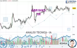 GBP/HKD - 1H