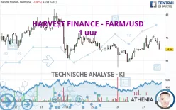 HARVEST FINANCE - FARM/USD - 1 uur