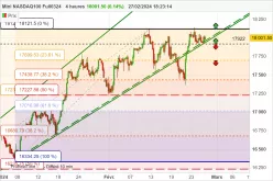 NASDAQ100 - MINI NASDAQ100 FULL0325 - 4H