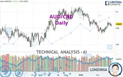 AUD/CAD - Dagelijks