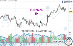 EUR/NZD - 1H