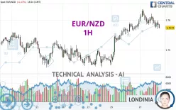 EUR/NZD - 1H