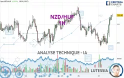 NZD/HUF - 1H