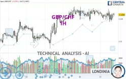 GBP/CHF - 1H