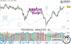 GBP/CHF - Journalier