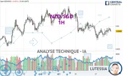 NZD/SGD - 1H