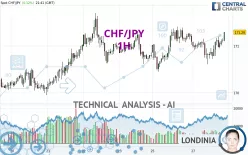 CHF/JPY - 1H