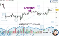 CAD/HUF - 1H