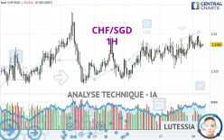 CHF/SGD - 1H