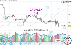 CAD/CZK - 1H