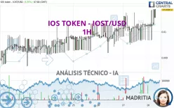 IOS TOKEN - IOST/USD - 1H