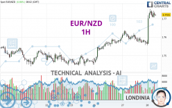 EUR/NZD - 1H